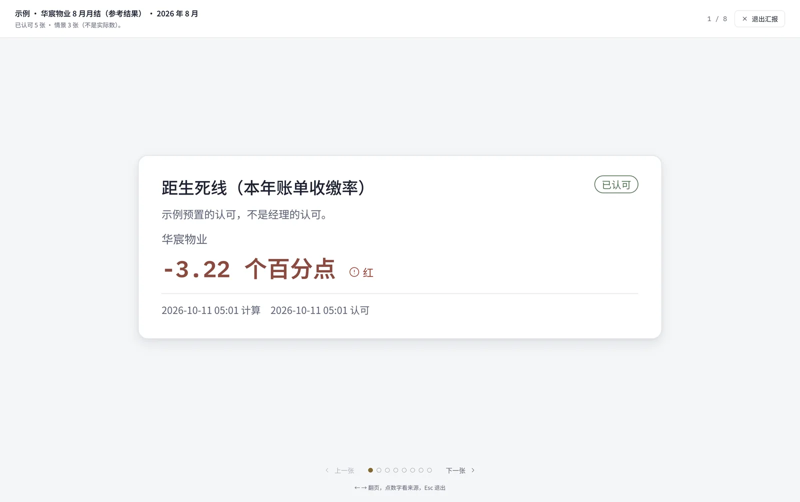 汇报模式:全屏放大一张已认可的卡,顶部写已认可 5 张、情景 3 张,右上 1 / 8,底部翻页